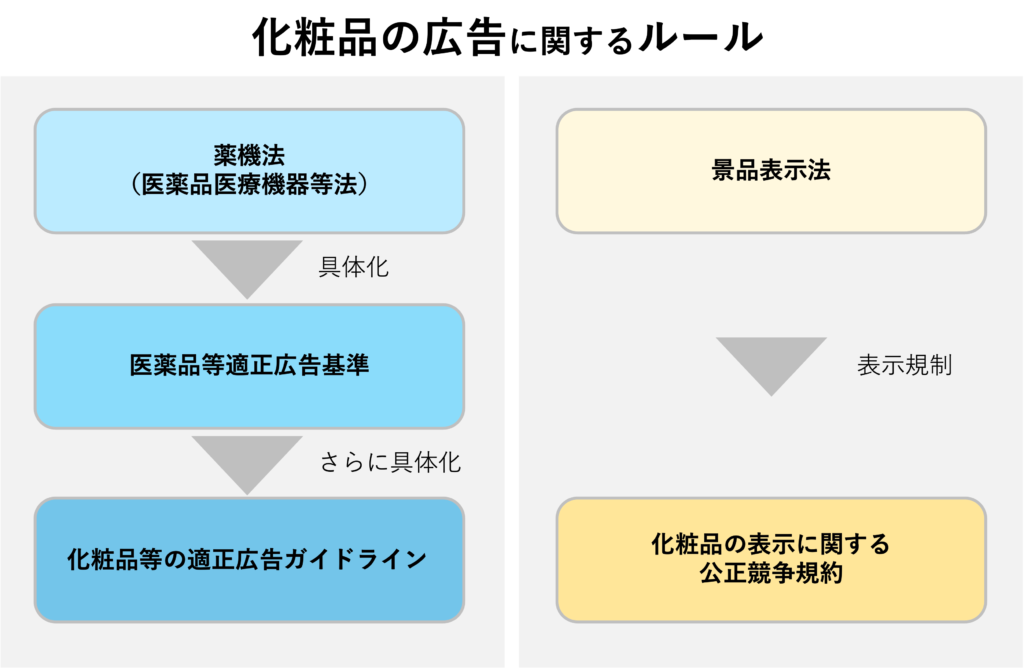 化粧品の広告に関するルール・法律