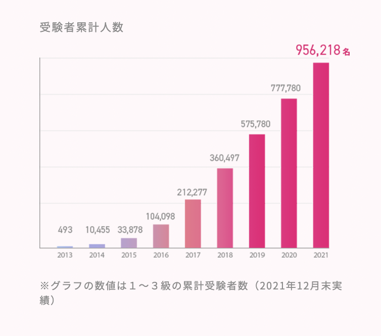 日本化粧品検定　受験者数　推移