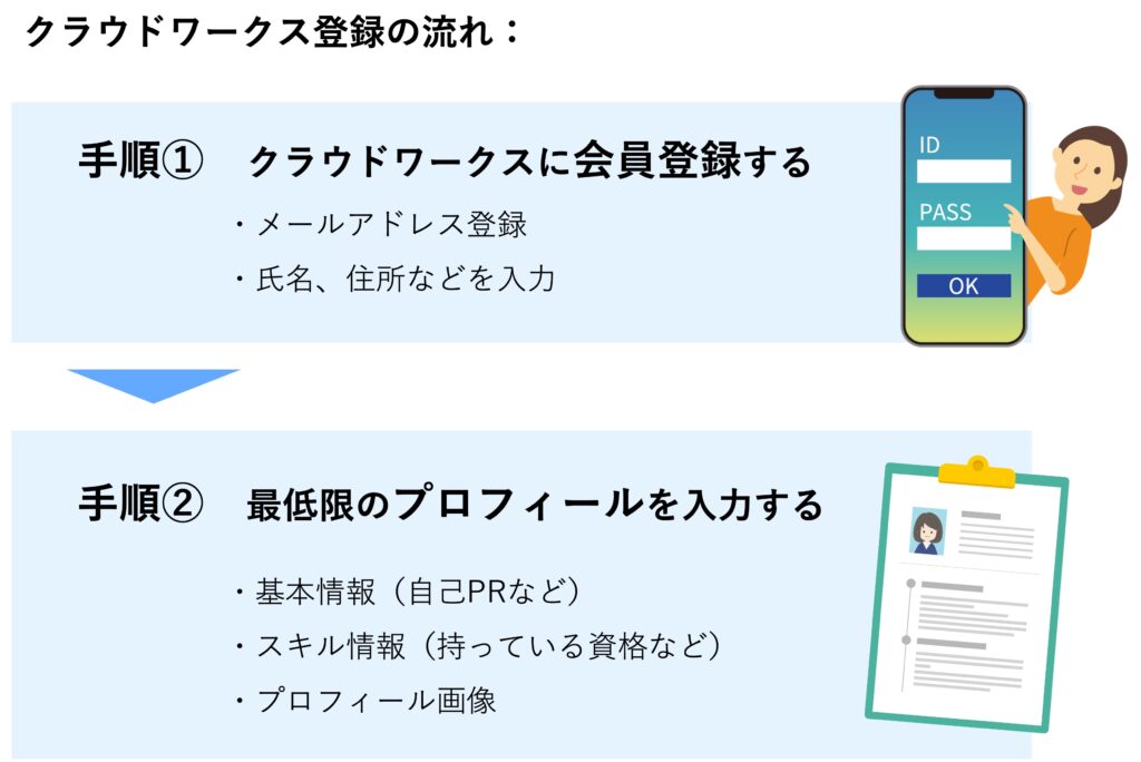 クラウドワークス登録方法