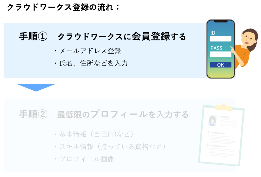クラウドワークス登録手順１