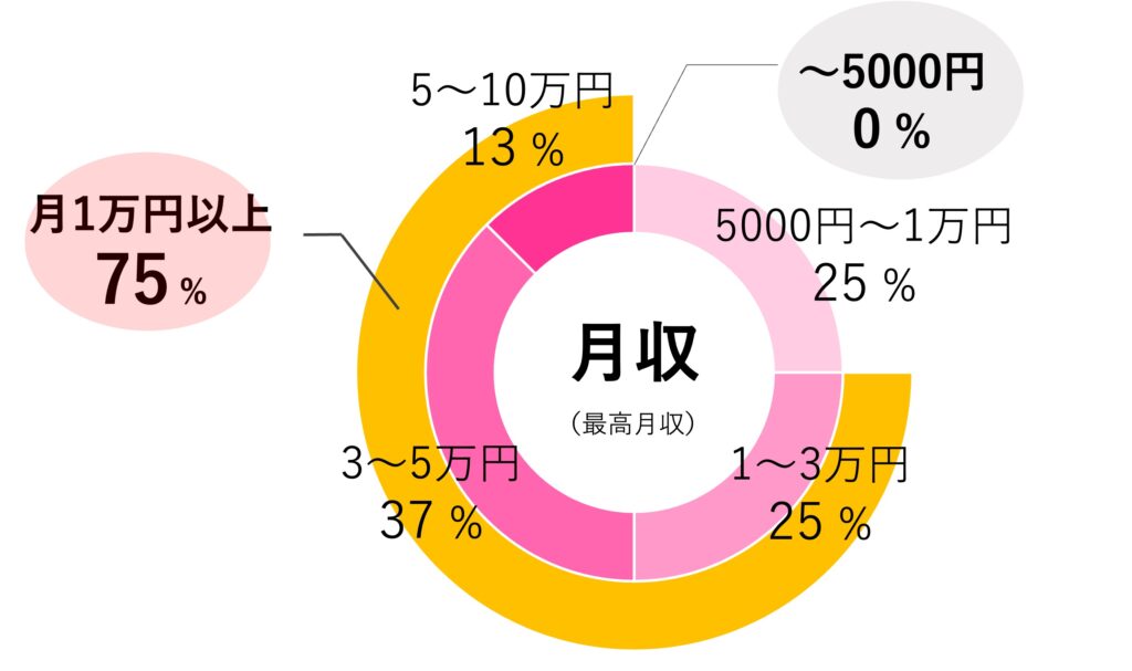 美容 ライター 収入